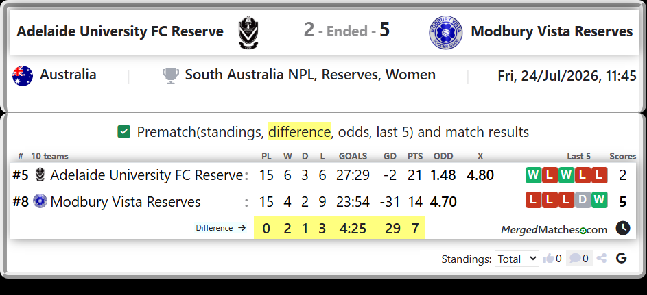 Adelaide University FC Reserve Vs Modbury Vista Reserves screenshot