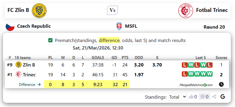 FC Zlin B Vs Fotbal Trinec screenshot