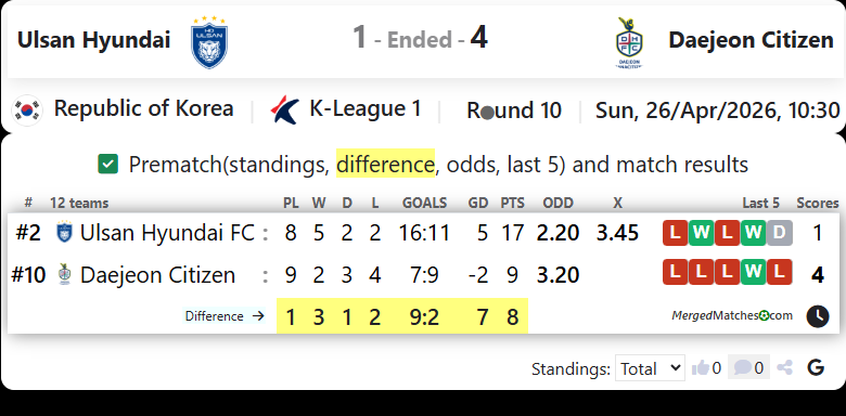 Ulsan Hyundai FC Vs Daejeon Citizen FC screenshot