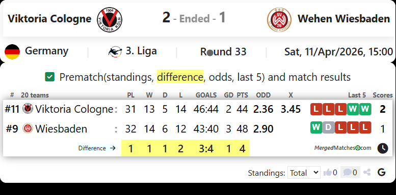 Viktoria Cologne Vs Wehen Wiesbaden screenshot