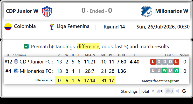 CDP Junior FC Vs Millonarios FC screenshot