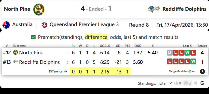 North Pine Vs Redcliffe Dolphins screenshot