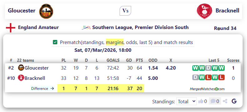 Gloucester Vs Bracknell screenshot