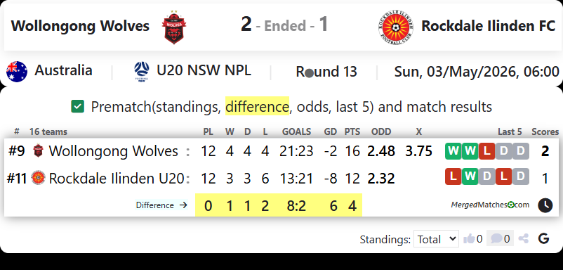 Wollongong Wolves FC Vs Rockdale Ilinden FC screenshot