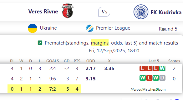 Veres Rivne Vs FK Kudrivka screenshot