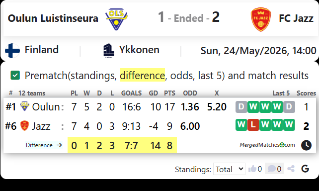 Oulun Luistinseura Vs FC Jazz screenshot