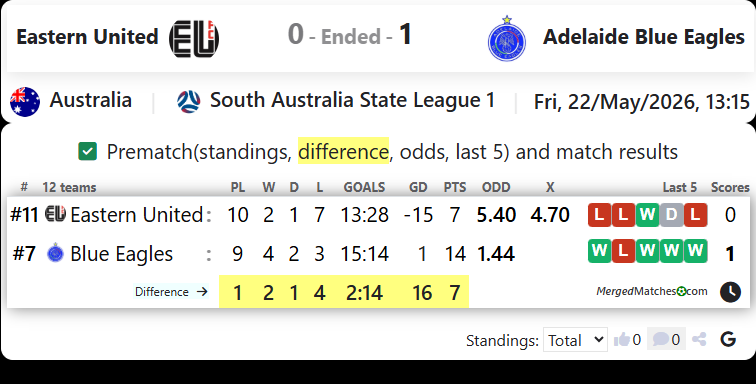 Eastern United Vs Adelaide Blue Eagles screenshot