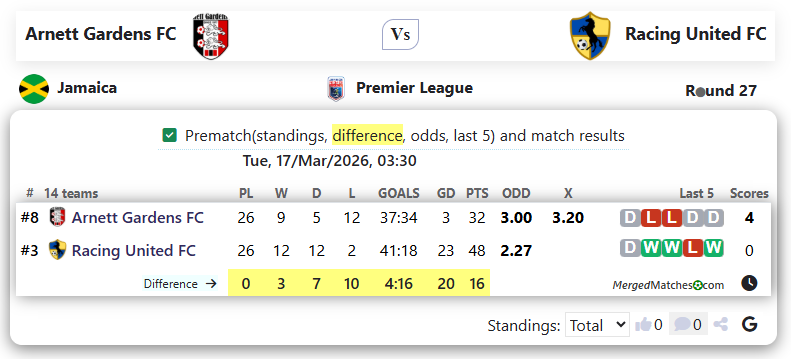 Arnett Gardens FC Vs Racing United FC screenshot