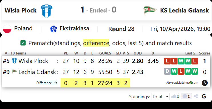 Wisla Plock Vs KS Lechia Gdansk screenshot