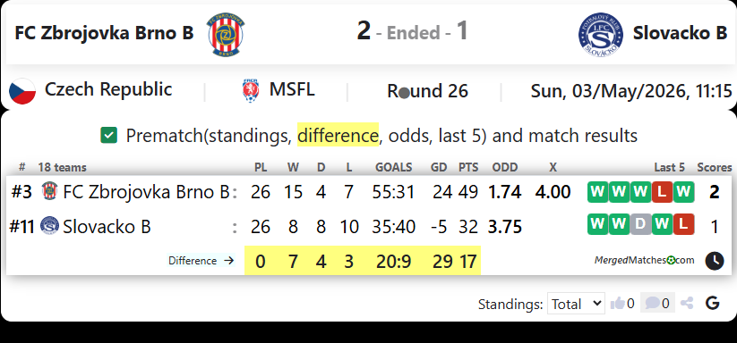 FC Zbrojovka Brno B Vs Slovacko B screenshot