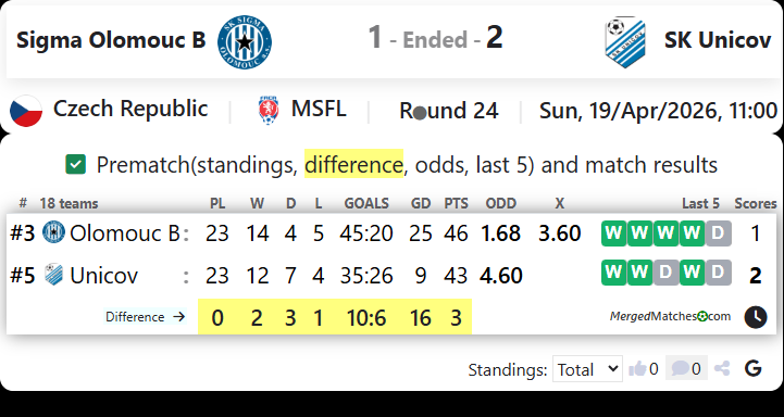 Sigma Olomouc B Vs SK Unicov screenshot