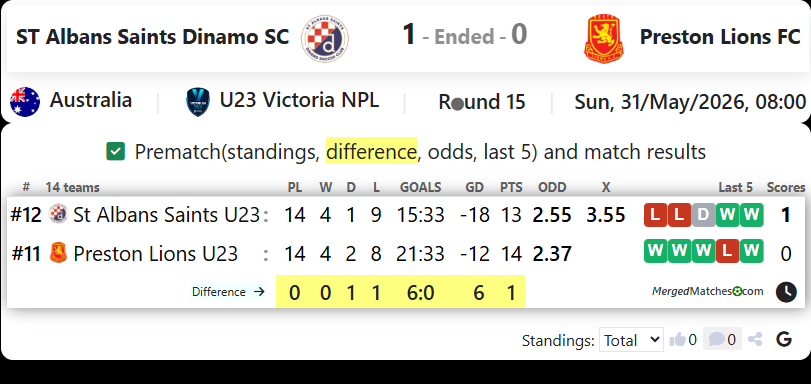 ST Albans Saints Dinamo SC Vs Preston Lions FC screenshot