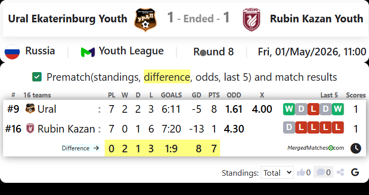 Ural Ekaterinburg Youth Vs Rubin Kazan Youth screenshot
