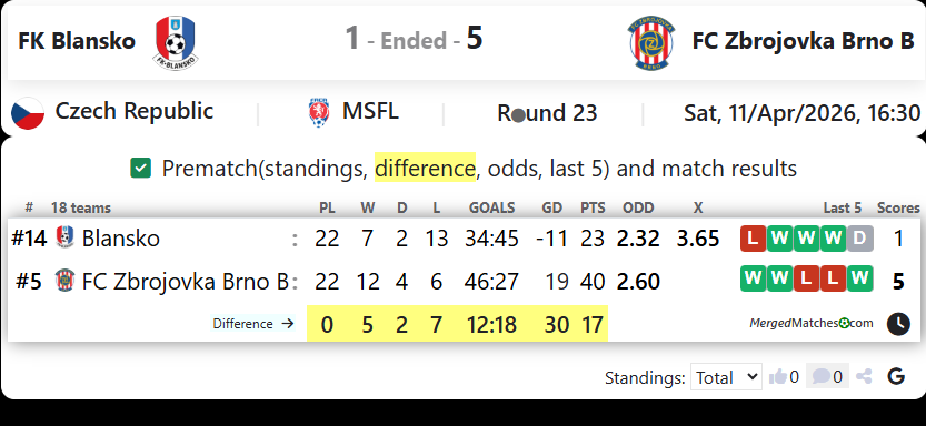 FK Blansko Vs FC Zbrojovka Brno B screenshot