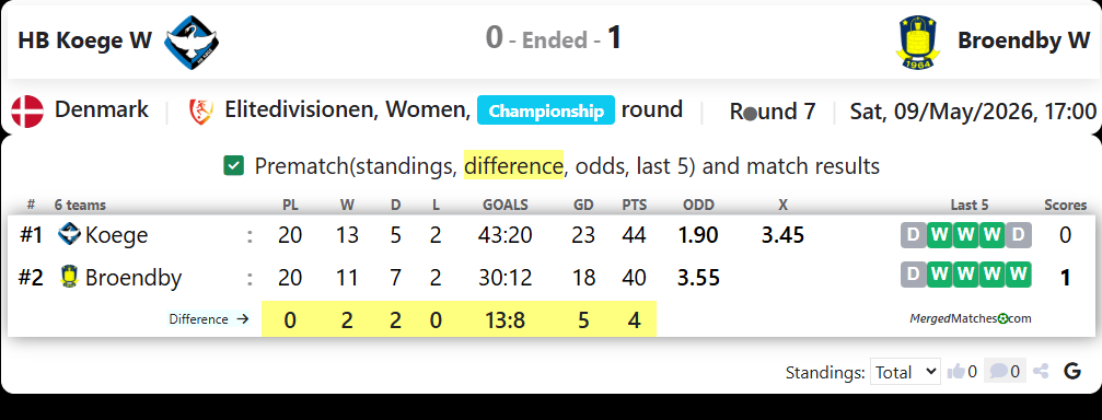 HB Koege W Vs Broendby W screenshot