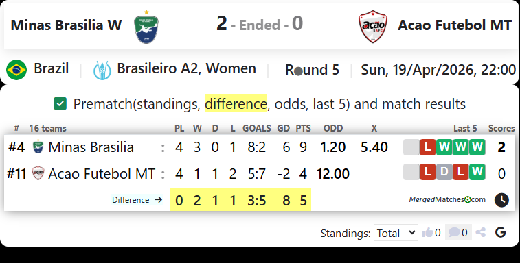 Minas Brasilia W Vs Acao Futebol MT screenshot