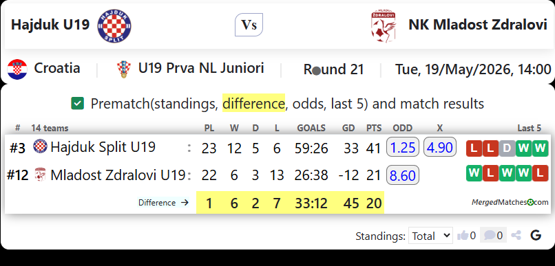 Hajduk U19 Vs NK Mladost Zdralovi screenshot