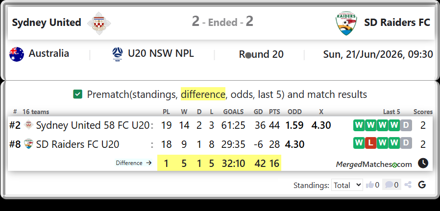 Sydney United 58 FC U20 Vs SD Raiders FC U20 screenshot