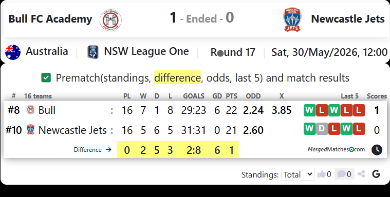 Bull FC Academy Vs Newcastle Jets Youth screenshot