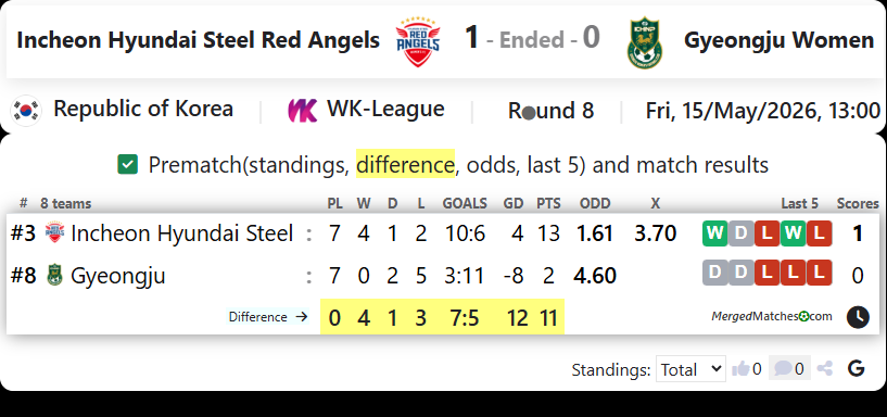 Incheon Hyundai Steel Red Angels Vs Gyeongju FC screenshot