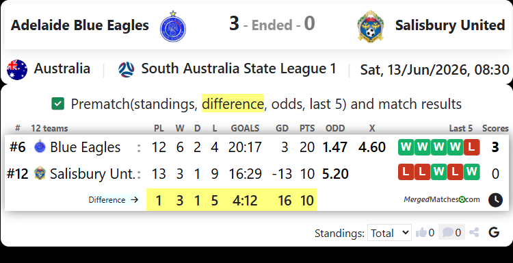 Adelaide Blue Eagles Vs Salisbury United screenshot