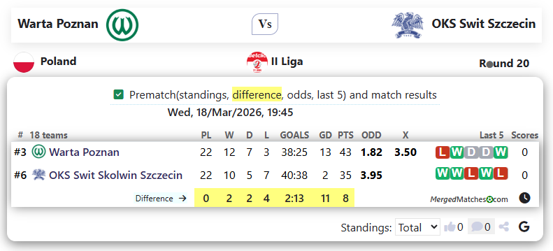 Warta Poznan Vs OKS Swit Szczecin screenshot