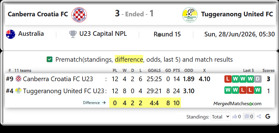 Canberra Croatia FC U23 Vs Tuggeranong United FC U23 screenshot