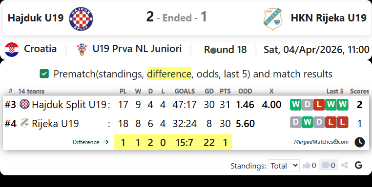 Hajduk U19 Vs HKN Rijeka U19 screenshot