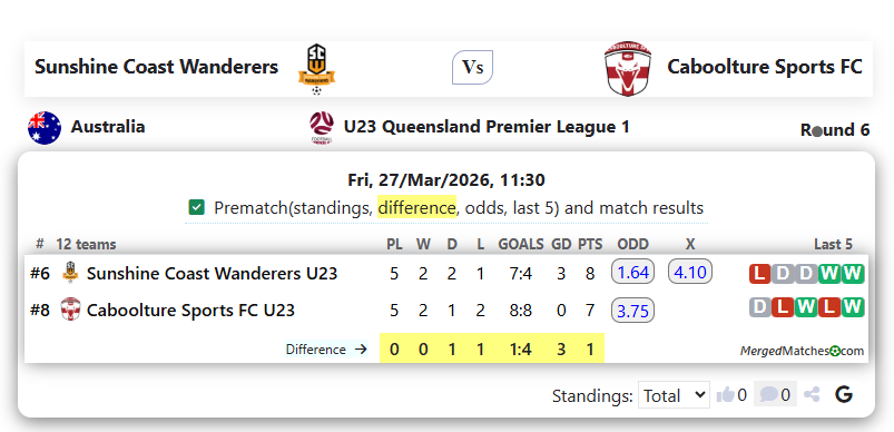 Sunshine Coast Wanderers Vs Caboolture Sports FC screenshot