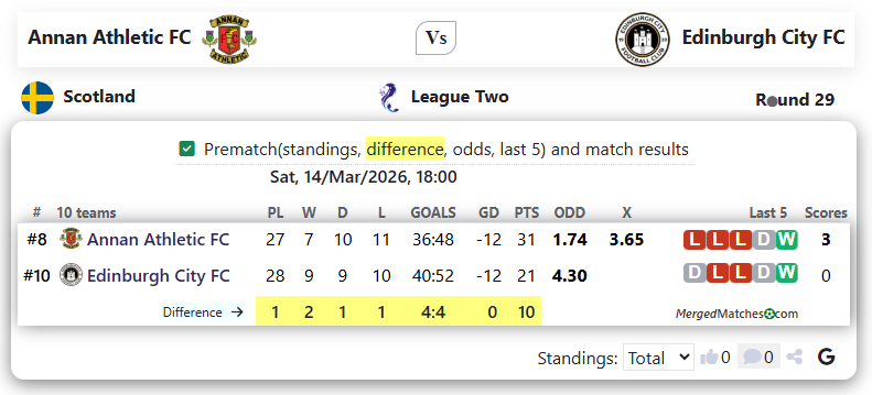 Annan Athletic FC Vs Edinburgh City FC screenshot