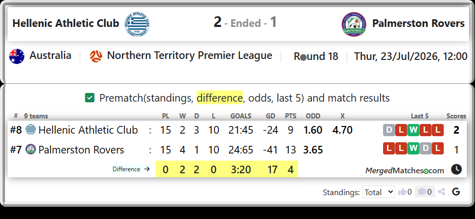 Hellenic Athletic Club Vs Palmerston Rovers screenshot
