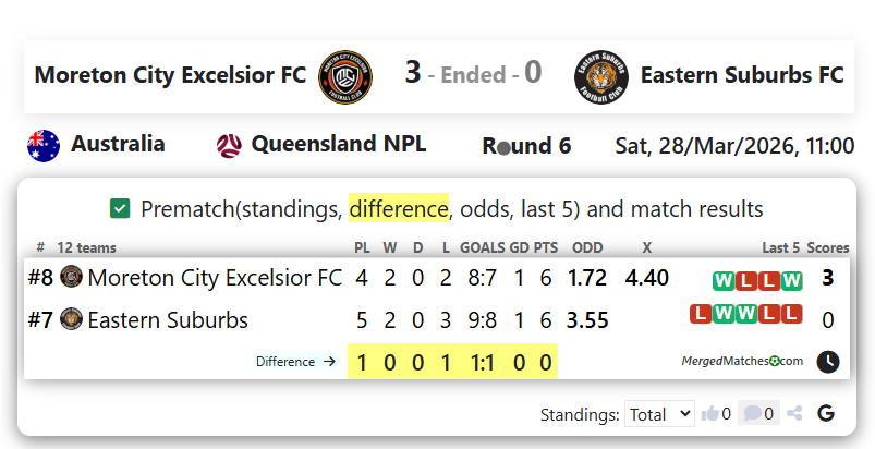 Moreton City Excelsior FC Vs Eastern Suburbs FC screenshot