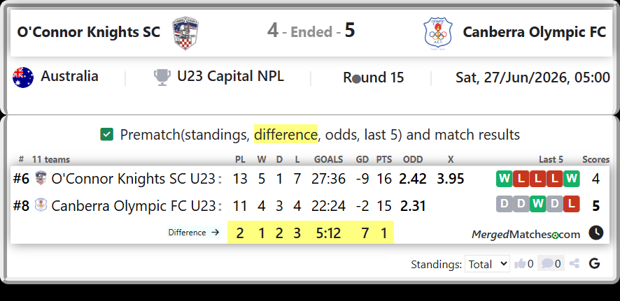 O'Connor Knights SC U23 Vs Canberra Olympic FC U23 screenshot