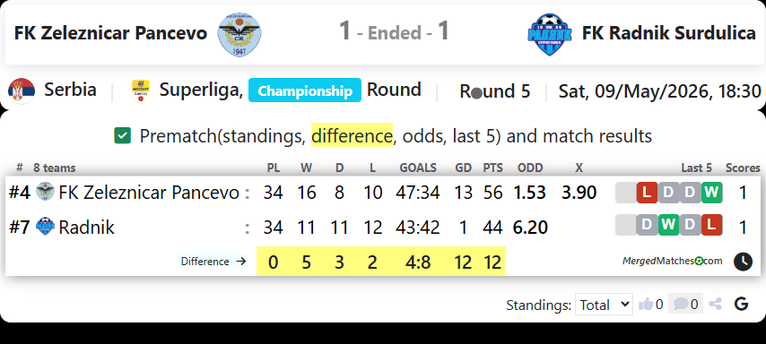 FK Zeleznicar Pancevo Vs FK Radnik Surdulica screenshot