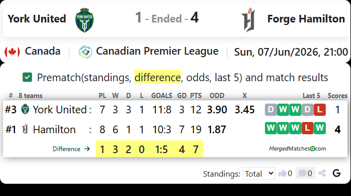York United FC Vs Forge FC Hamilton screenshot