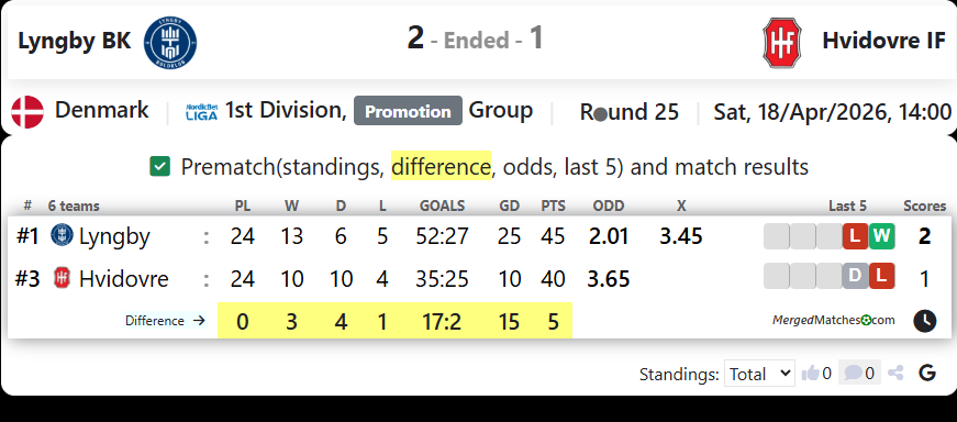 Lyngby BK Vs Hvidovre IF screenshot