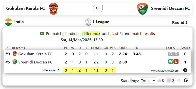 Gokulam Kerala FC Vs Sreenidi Deccan FC screenshot