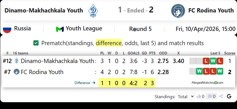Dinamo-Makhachkala Youth Vs FC Rodina Youth screenshot