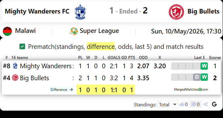 Mighty Wanderers FC Vs Big Bullets screenshot