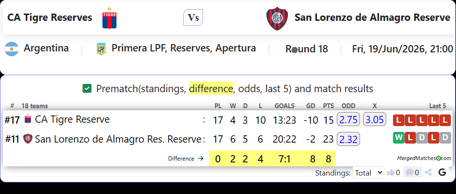CA Tigre Reserve Vs San Lorenzo de Almagro Res. Reserve screenshot