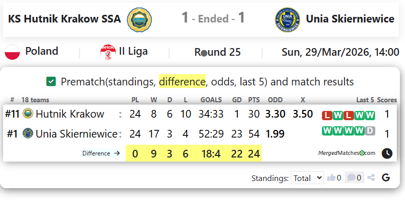 KS Hutnik Krakow SSA Vs Unia Skierniewice screenshot