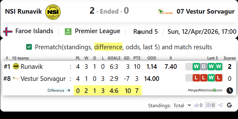 NSI Runavik Vs 07 Vestur Sorvagur screenshot