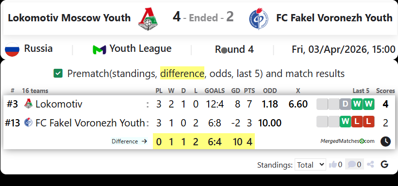 Lokomotiv Moscow Youth Vs FC Fakel Voronezh Youth screenshot