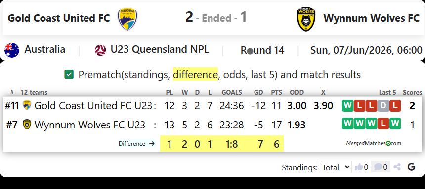 Gold Coast United FC Vs Wynnum Wolves FC screenshot