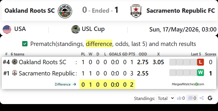 Oakland Roots SC Vs Sacramento Republic FC screenshot