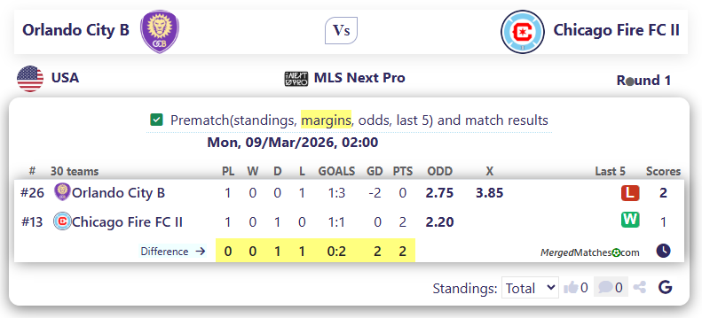 Orlando City B Vs Chicago Fire FC II screenshot