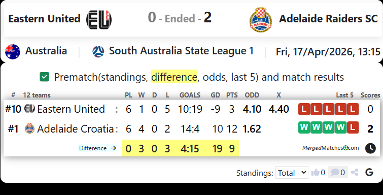 Eastern United Vs Adelaide Croatia Raiders SC screenshot