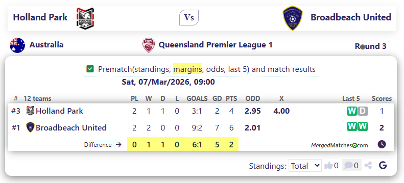 Holland Park Hawks Vs Broadbeach United screenshot