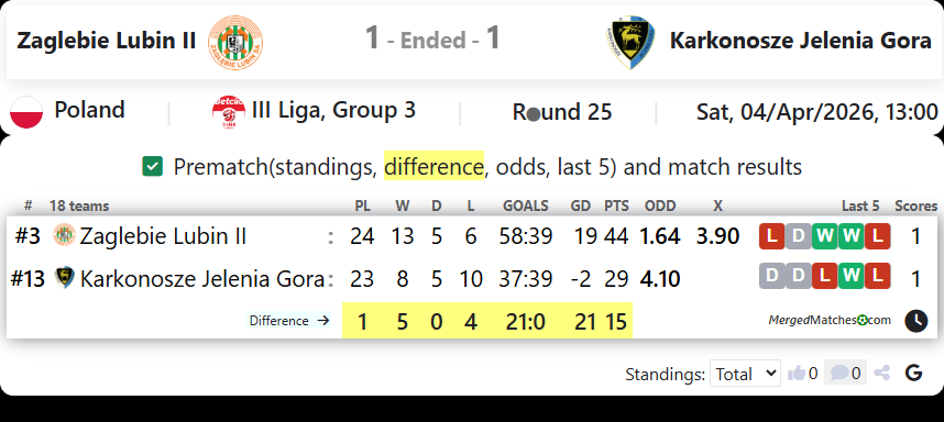 Zaglebie Lubin II Vs Karkonosze Jelenia Gora screenshot