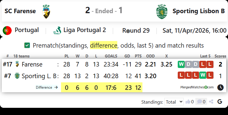 SC Farense Vs Sporting Lisbon B screenshot